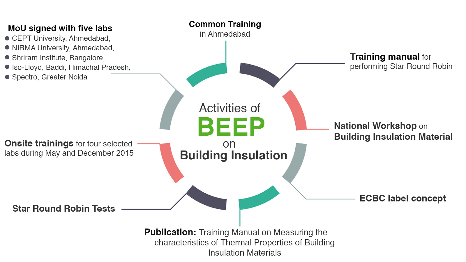 Insulation